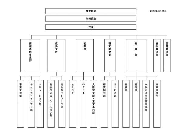 組織図